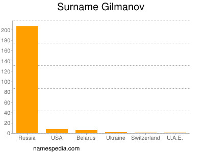 Familiennamen Gilmanov