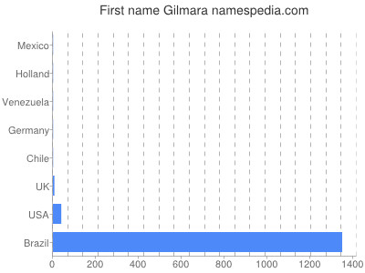 Given name Gilmara