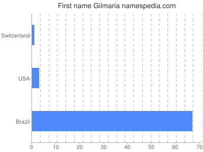 Given name Gilmaria