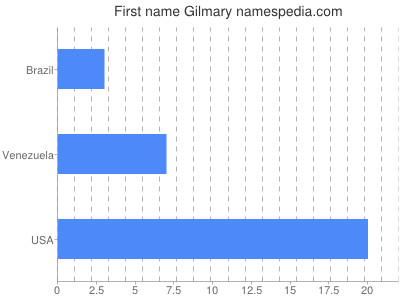 prenom Gilmary