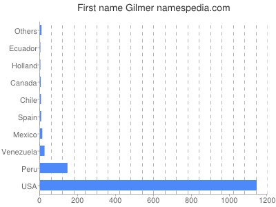 prenom Gilmer