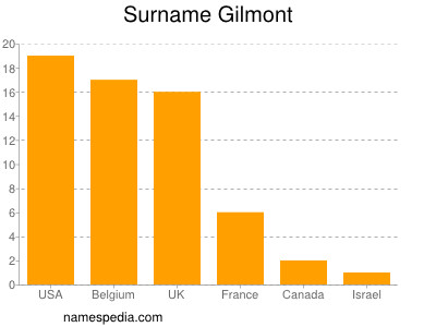 nom Gilmont