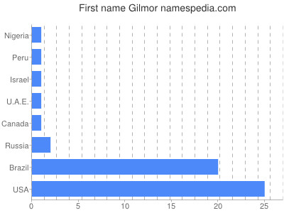 prenom Gilmor
