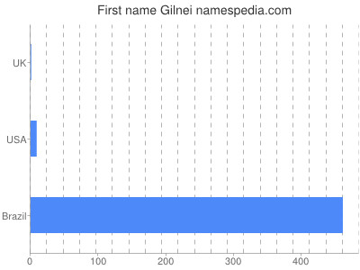 prenom Gilnei