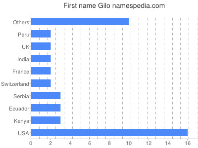 Vornamen Gilo