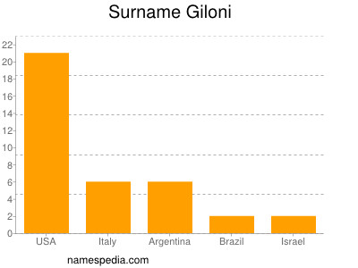 Surname Giloni