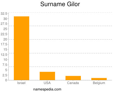 Familiennamen Gilor