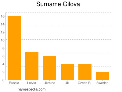 Familiennamen Gilova