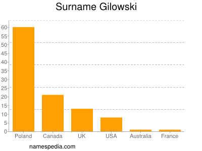 Familiennamen Gilowski