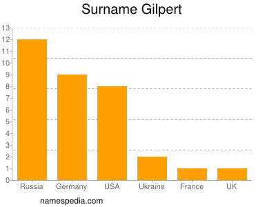 Familiennamen Gilpert