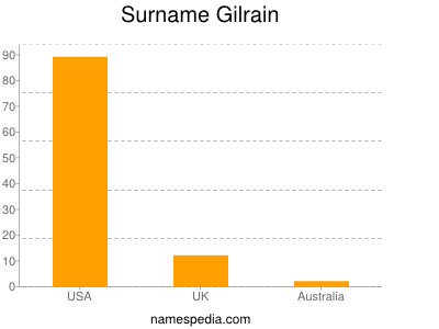 Familiennamen Gilrain