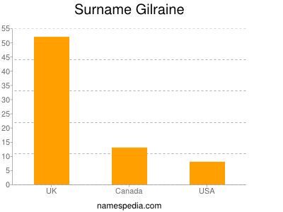 Familiennamen Gilraine