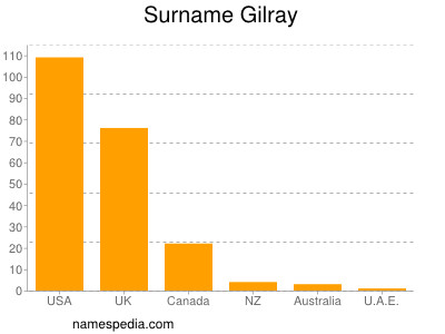 Familiennamen Gilray