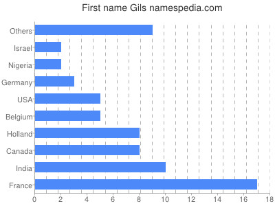 Vornamen Gils