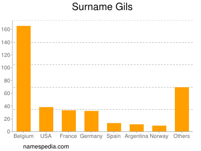 Familiennamen Gils