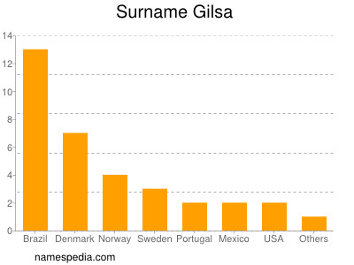 Familiennamen Gilsa