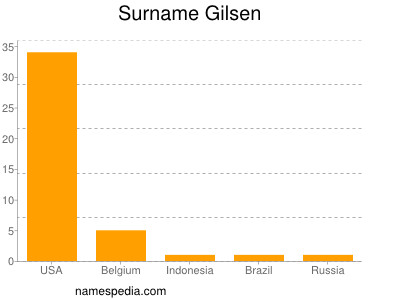 Familiennamen Gilsen