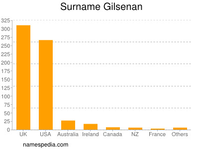 Familiennamen Gilsenan