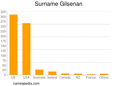 nom Gilsenan