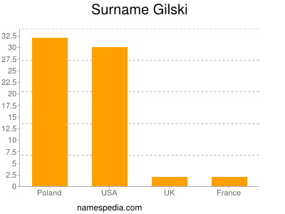 Familiennamen Gilski