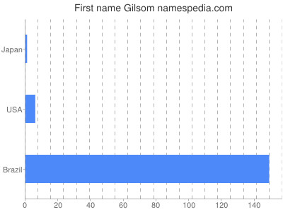 Given name Gilsom