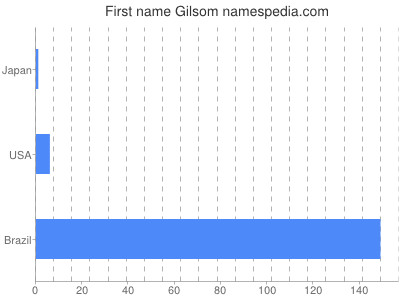 Vornamen Gilsom