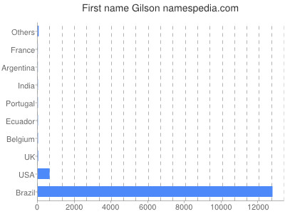 Vornamen Gilson