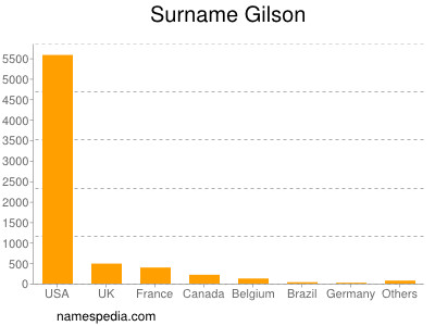 Familiennamen Gilson