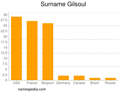 Familiennamen Gilsoul