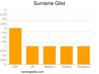 Familiennamen Gilst