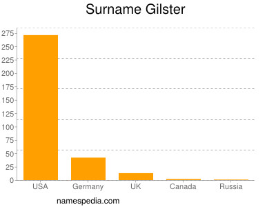 Familiennamen Gilster