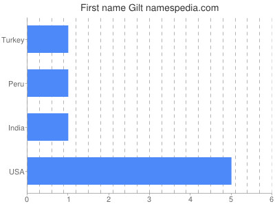 Vornamen Gilt