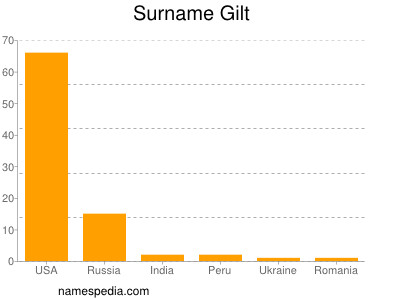 Surname Gilt