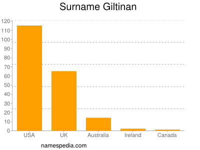 Familiennamen Giltinan