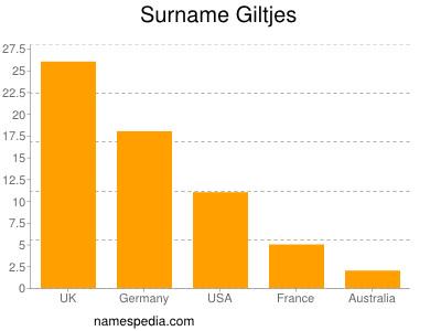 Familiennamen Giltjes