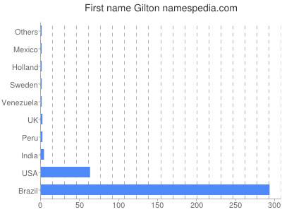 prenom Gilton