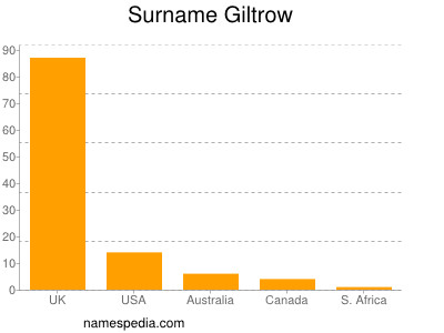 Familiennamen Giltrow