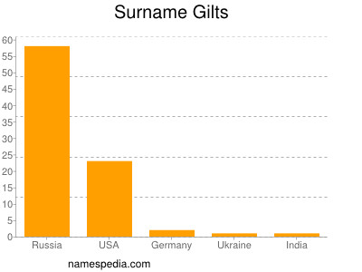 Familiennamen Gilts