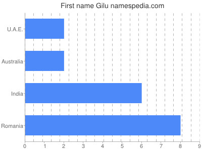 Given name Gilu