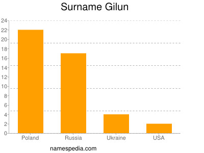 Familiennamen Gilun