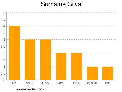 Familiennamen Gilva