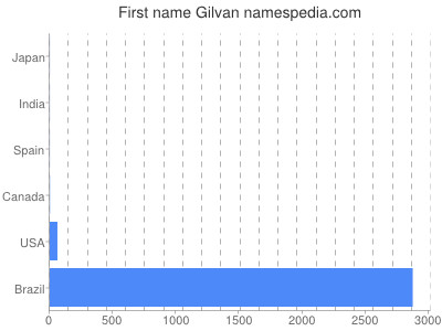 prenom Gilvan