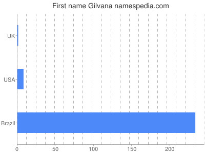 Vornamen Gilvana