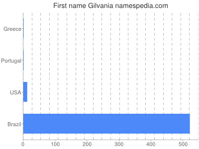 Vornamen Gilvania