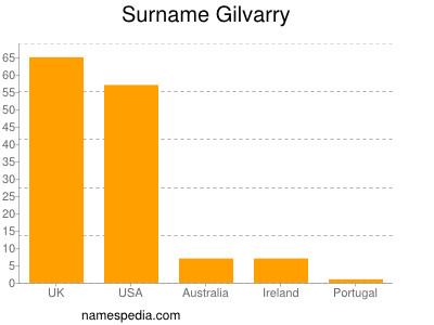 Familiennamen Gilvarry