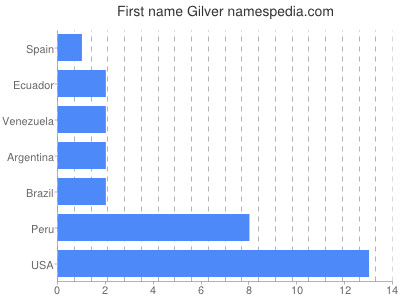 Vornamen Gilver