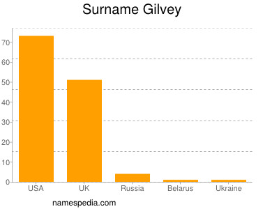 Surname Gilvey