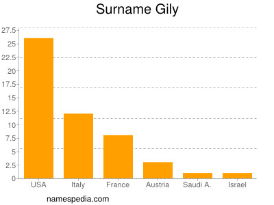 Familiennamen Gily
