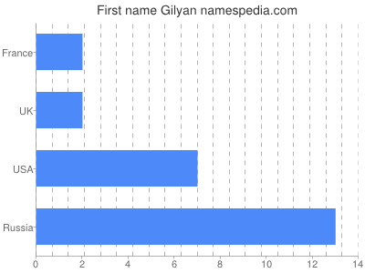 Vornamen Gilyan