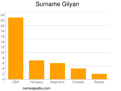 Surname Gilyan